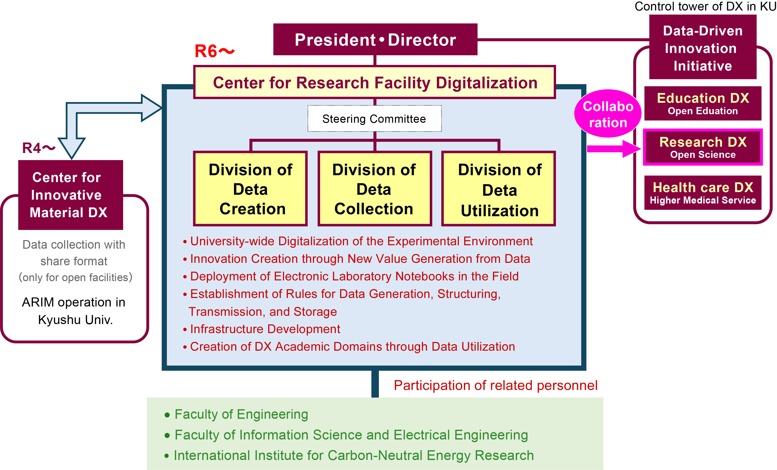 Centre configuration diagram